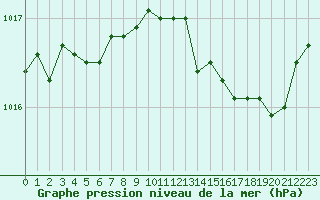Courbe de la pression atmosphrique pour Le Touquet (62)