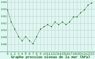 Courbe de la pression atmosphrique pour Manlleu (Esp)