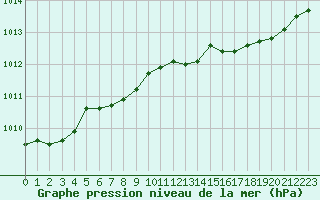 Courbe de la pression atmosphrique pour Bastia (2B)
