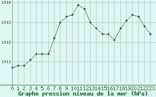 Courbe de la pression atmosphrique pour Bastia (2B)