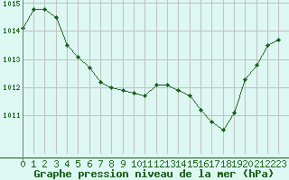 Courbe de la pression atmosphrique pour Montret (71)