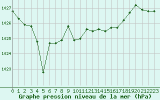 Courbe de la pression atmosphrique pour Saint-Philbert-sur-Risle (27)