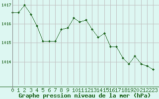 Courbe de la pression atmosphrique pour Nmes - Garons (30)