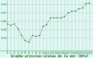 Courbe de la pression atmosphrique pour Cap Corse (2B)