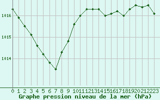 Courbe de la pression atmosphrique pour Saint-Martial-de-Vitaterne (17)