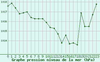 Courbe de la pression atmosphrique pour Cap Ferret (33)