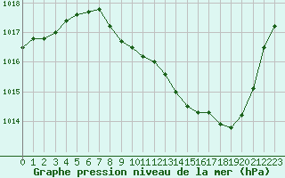 Courbe de la pression atmosphrique pour Annecy (74)