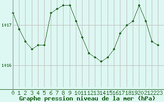 Courbe de la pression atmosphrique pour Verngues - Hameau de Cazan (13)