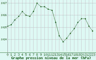 Courbe de la pression atmosphrique pour Saint-Girons (09)