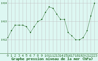 Courbe de la pression atmosphrique pour Avord (18)