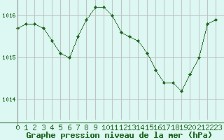 Courbe de la pression atmosphrique pour Vias (34)