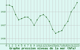 Courbe de la pression atmosphrique pour Calvi (2B)