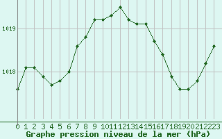 Courbe de la pression atmosphrique pour Perpignan Moulin  Vent (66)
