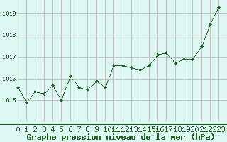 Courbe de la pression atmosphrique pour Millau - Soulobres (12)