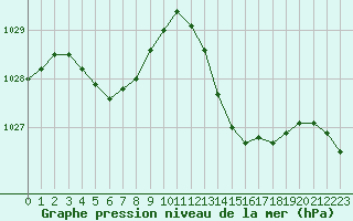 Courbe de la pression atmosphrique pour Crest (26)