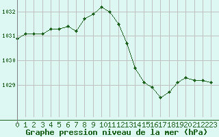 Courbe de la pression atmosphrique pour Mazres Le Massuet (09)