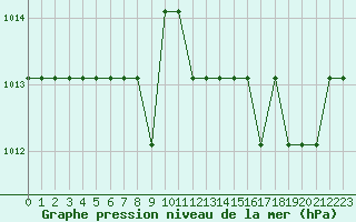 Courbe de la pression atmosphrique pour Turretot (76)