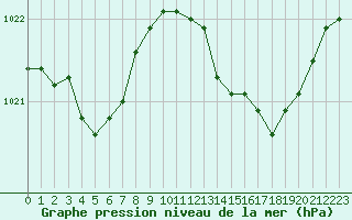 Courbe de la pression atmosphrique pour Aniane (34)