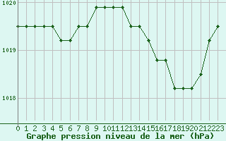 Courbe de la pression atmosphrique pour Liefrange (Lu)