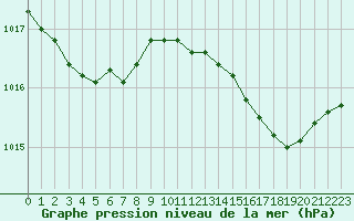 Courbe de la pression atmosphrique pour La Lande-sur-Eure (61)