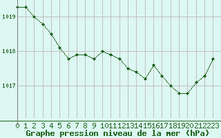 Courbe de la pression atmosphrique pour Ile d
