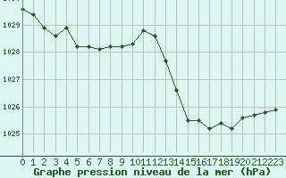 Courbe de la pression atmosphrique pour Ciudad Real (Esp)