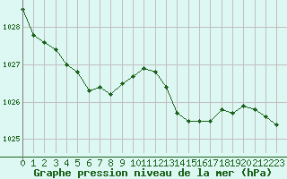 Courbe de la pression atmosphrique pour Connerr (72)