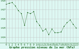 Courbe de la pression atmosphrique pour Douzy (08)