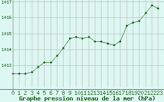 Courbe de la pression atmosphrique pour Pertuis - Grand Cros (84)