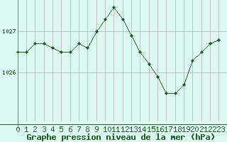 Courbe de la pression atmosphrique pour Chteaudun (28)