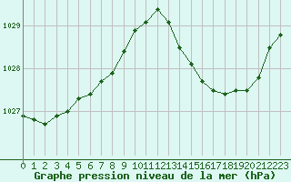 Courbe de la pression atmosphrique pour Aizenay (85)