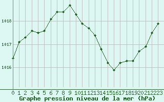 Courbe de la pression atmosphrique pour Saint-Etienne (42)