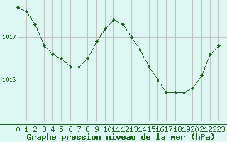 Courbe de la pression atmosphrique pour Lemberg (57)