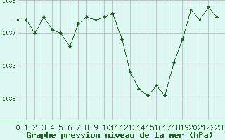 Courbe de la pression atmosphrique pour Muret (31)