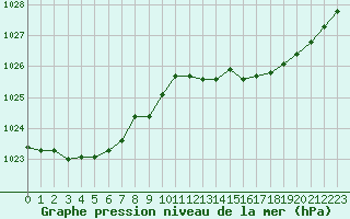 Courbe de la pression atmosphrique pour Tauxigny (37)