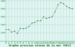 Courbe de la pression atmosphrique pour Nantes (44)