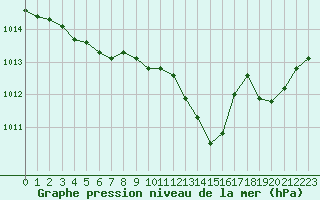 Courbe de la pression atmosphrique pour Roujan (34)