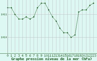 Courbe de la pression atmosphrique pour Angers-Beaucouz (49)