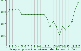 Courbe de la pression atmosphrique pour Liefrange (Lu)