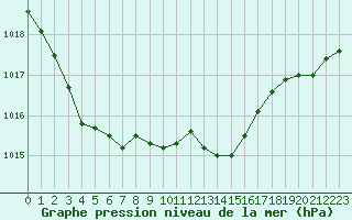 Courbe de la pression atmosphrique pour Cerisiers (89)