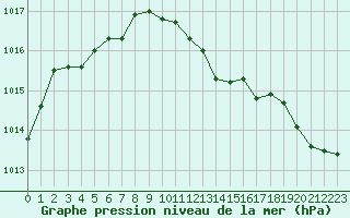 Courbe de la pression atmosphrique pour Belfort-Dorans (90)