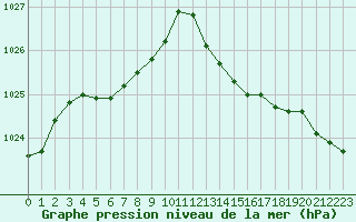 Courbe de la pression atmosphrique pour Vias (34)