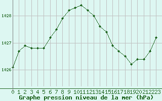 Courbe de la pression atmosphrique pour La Ville-Dieu-du-Temple Les Cloutiers (82)