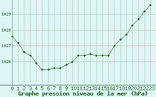 Courbe de la pression atmosphrique pour Dieppe (76)