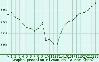Courbe de la pression atmosphrique pour La Chapelle-Montreuil (86)