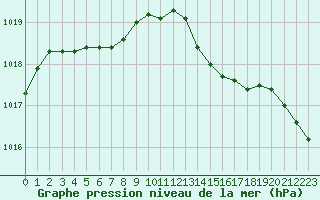 Courbe de la pression atmosphrique pour Creil (60)