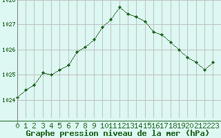 Courbe de la pression atmosphrique pour Woluwe-Saint-Pierre (Be)