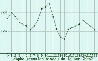 Courbe de la pression atmosphrique pour Corny-sur-Moselle (57)