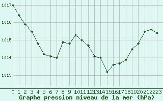 Courbe de la pression atmosphrique pour La Beaume (05)