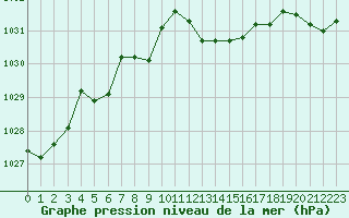 Courbe de la pression atmosphrique pour Sermange-Erzange (57)